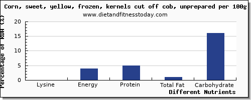 chart to show highest lysine in sweet corn per 100g